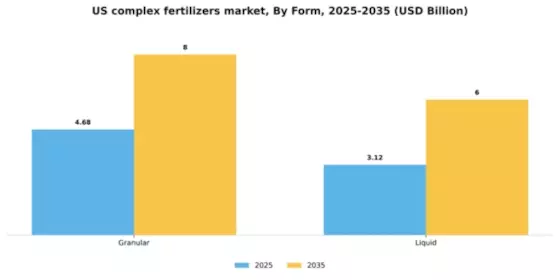 US Complex Fertilizers Market Segment Image 1