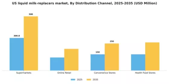US Liquid Milk Replacers Market Segment Image 0