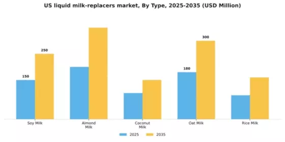US Liquid Milk Replacers Market Segment Image 3