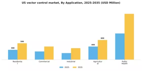 US Vector Control Market Segment Image 0