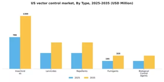 US Vector Control Market Segment Image 3