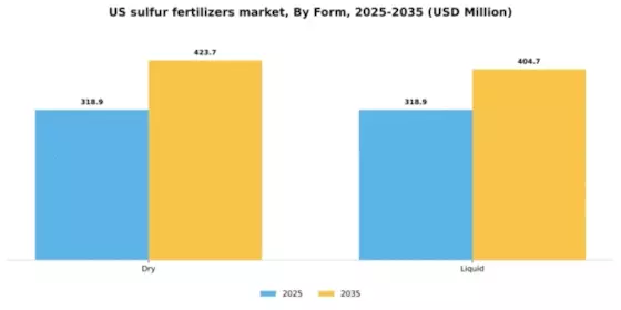 US Sulfur Fertilizers Market Segment Image 1