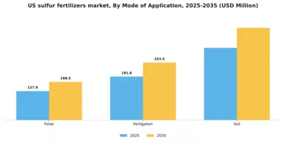 US Sulfur Fertilizers Market Segment Image 2