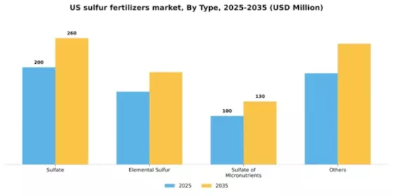 US Sulfur Fertilizers Market Segment Image 3
