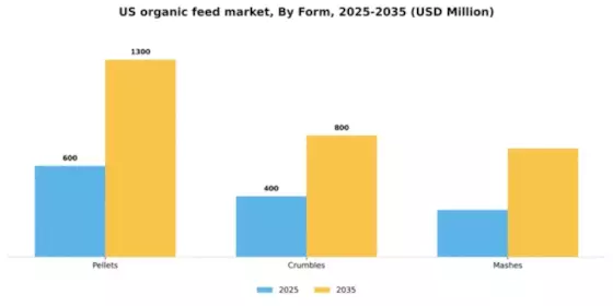 US Organic Feed Market Segment Image 0