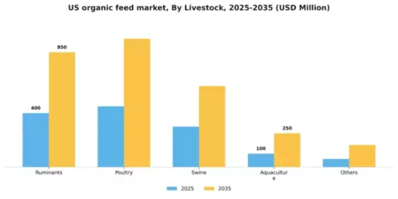 US Organic Feed Market Segment Image 1