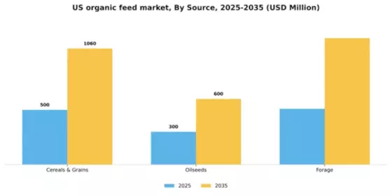 US Organic Feed Market Segment Image 2