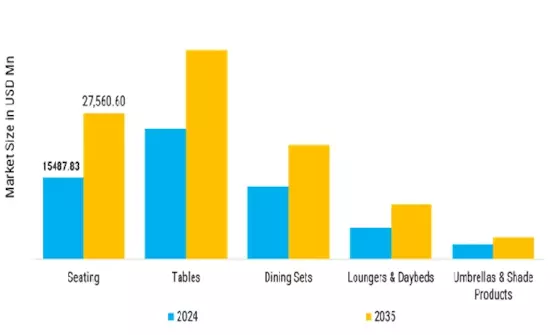 Outdoor Furniture Market Segment Image 0