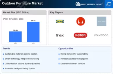 Outdoor Furniture Market Infographic