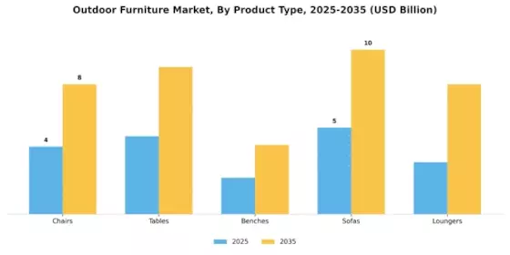 Outdoor Furniture Market Segment Image 1