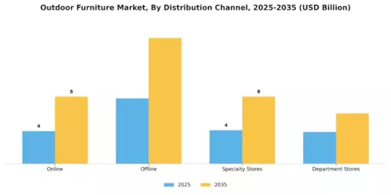 Outdoor Furniture Market Segment Image 3