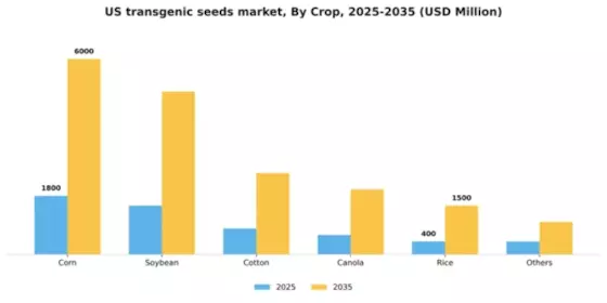 US Transgenic Seeds Market Segment Image 0