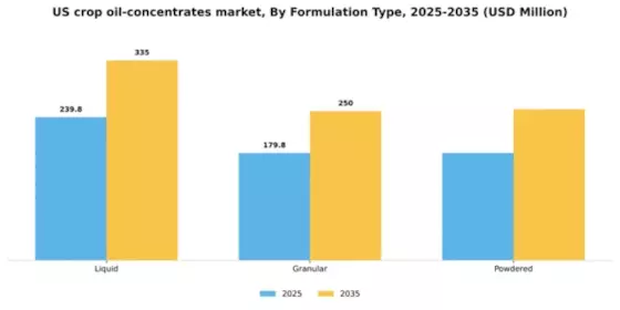 US Crop Oil Concentrates Market Segment Image 3