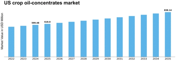US Crop Oil Concentrates Market Size