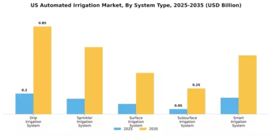US Automated Irrigation Market Segment Image 2