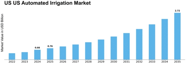 US Automated Irrigation Market Size