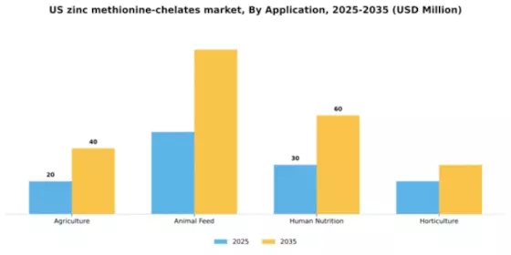 US Zinc Methionine Chelates Market Segment Image 0