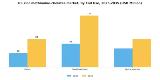 US Zinc Methionine Chelates Market Segment Image 1