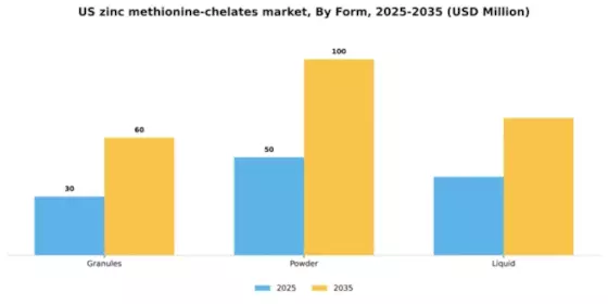 US Zinc Methionine Chelates Market Segment Image 2