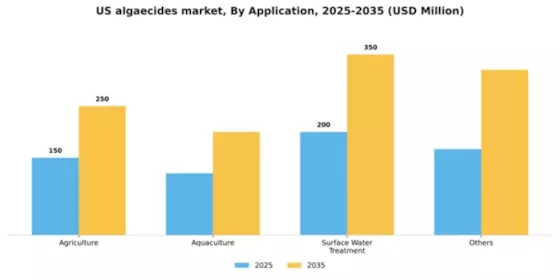US Algaecides Market Segment Image 0