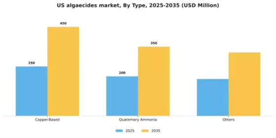 US Algaecides Market Segment Image 3