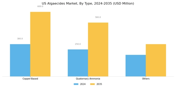 US Algaecides Market Segment Image 0