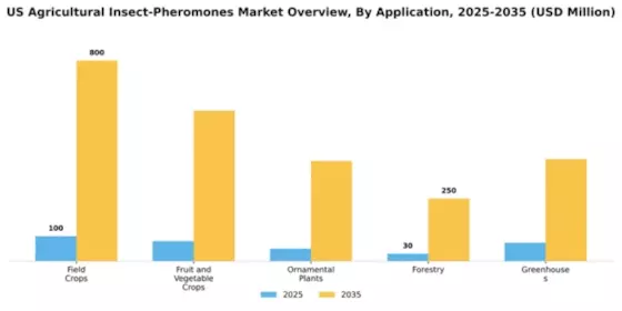 US Agricultural Insect Pheromones Market Segment Image 0