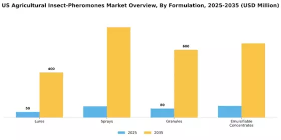 US Agricultural Insect Pheromones Market Segment Image 2