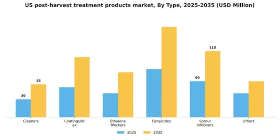 US Post Harvest Treatment Products Market Segment Image 1