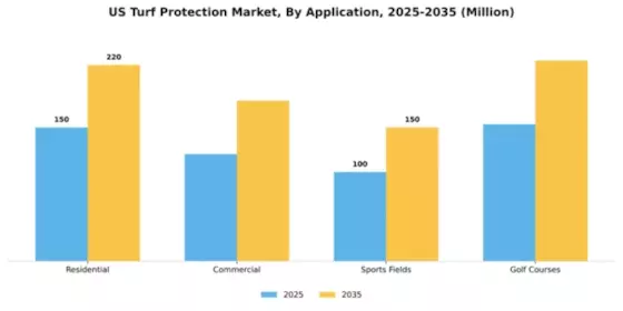 US Turf Protection Market Segment Image 0