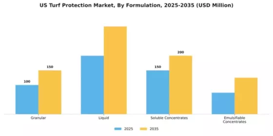 US Turf Protection Market Segment Image 2