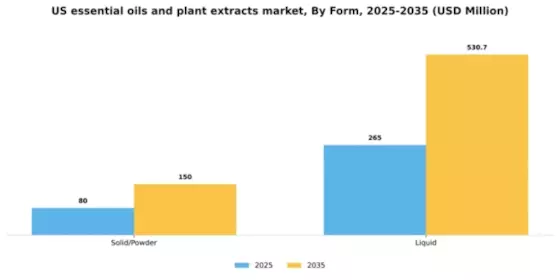 US Essential Oils Plant Extracts Livestock Market Segment Image 0
