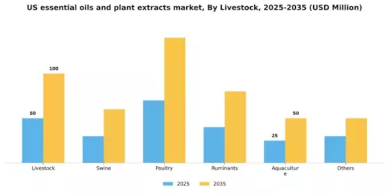 US Essential Oils Plant Extracts Livestock Market Segment Image 1