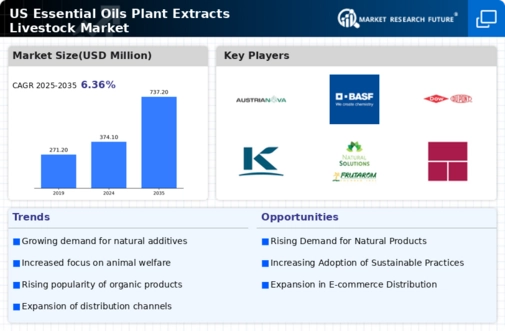 US Essential Oils Plant Extracts Livestock Market Infographic