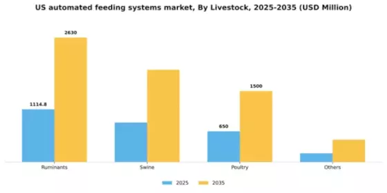 US Automated Feeding Systems Market Segment Image 1