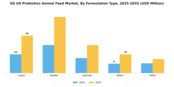 US Probiotics Animal Feed Market Segment Image 2