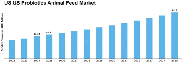 US Probiotics Animal Feed Market Size