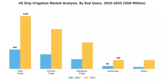 US Drip Irrigation Market Segment Image 2