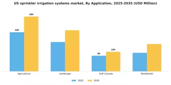 US Sprinkler Irrigation Systems Market Segment Image 0