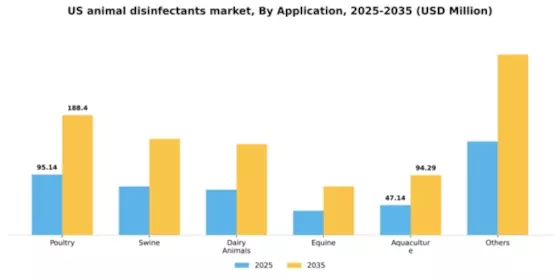 US Animal Disinfectants Market Segment Image 0