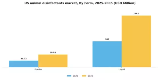US Animal Disinfectants Market Segment Image 1