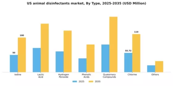 US Animal Disinfectants Market Segment Image 2