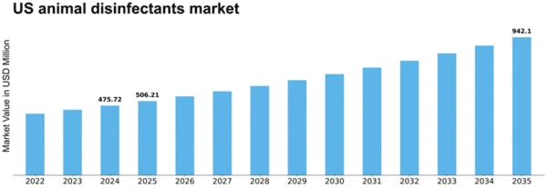 US Animal Disinfectants Market Size