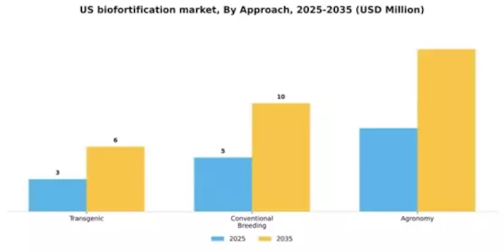 US Biofortification Market Segment Image 0