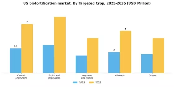 US Biofortification Market Segment Image 1