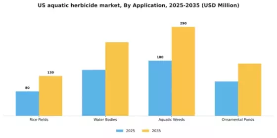 US Aquatic Herbicide Market Segment Image 0