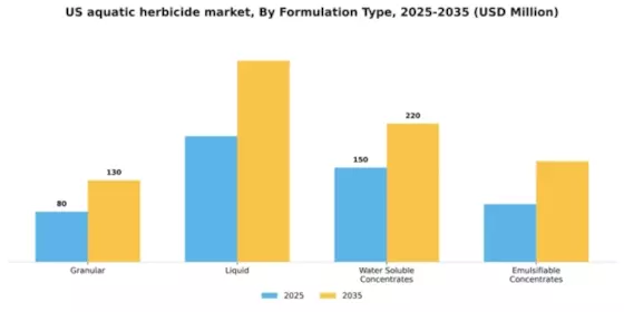 US Aquatic Herbicide Market Segment Image 1