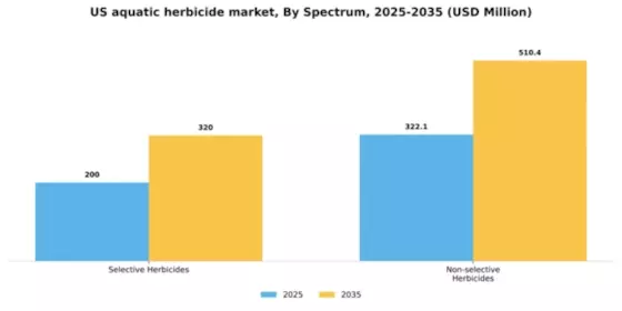 US Aquatic Herbicide Market Segment Image 2