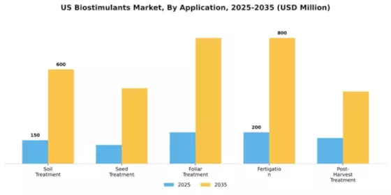 US Biostimulants Market Segment Image 0