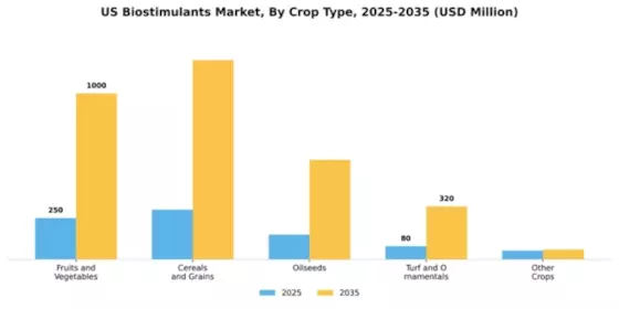 US Biostimulants Market Segment Image 1